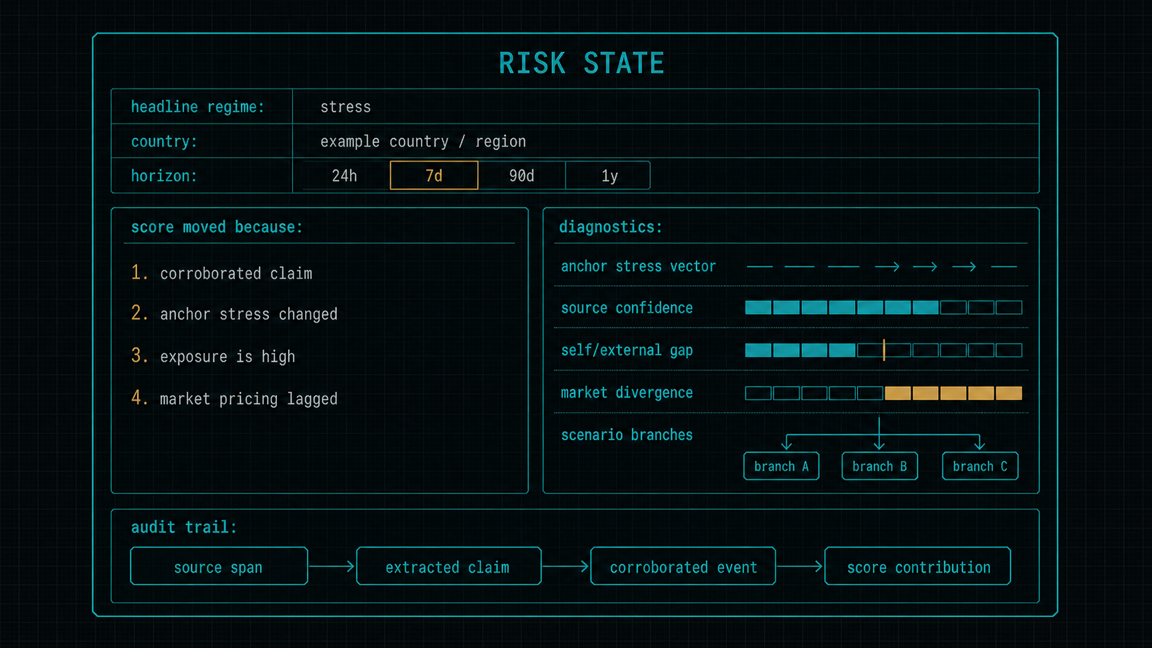 The proposed risk-state object combines the headline regime, country vector, anchor stress, NLP-implied minus market-implied risk, scenario tree, audit trail, and confidence bands in a structured record for evaluation.